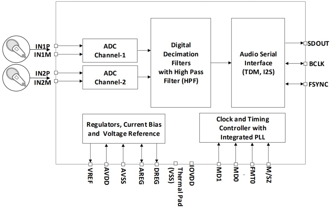Blockdiagramm - Texas Instruments PCM1822 Stereo-Kanal-Audio-ADC