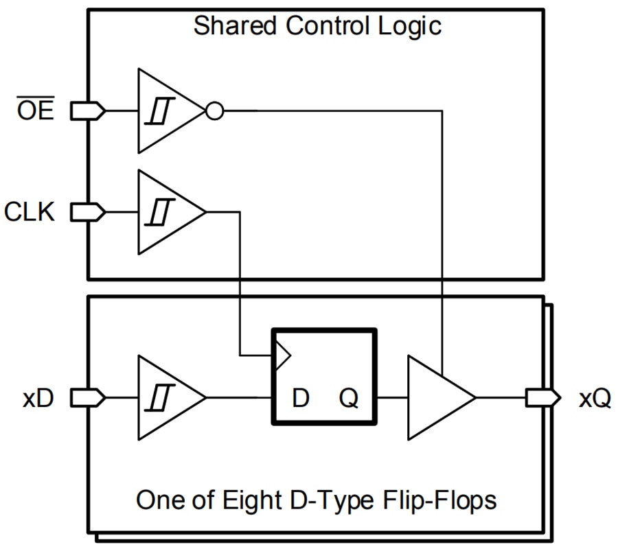 Blockdiagramm - Texas Instruments SN74HCS574/SN74HCS574-Q1 Oktal-Flip-Flops des Typs D