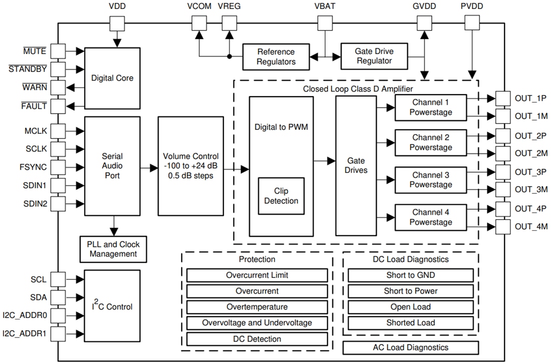 Blockdiagramm - Texas Instruments TAS6424E-Q1 Quad-Audioverstärker der Klasse D