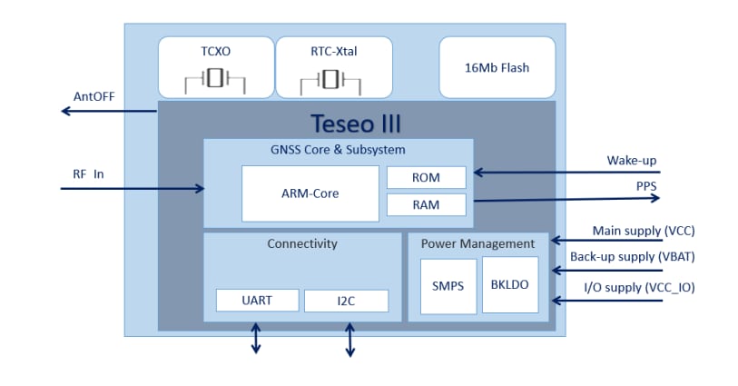 Blockdiagramm - STMicroelectronics Teseo-LIV3FL Kleines stromsparendes GNSS-Modul