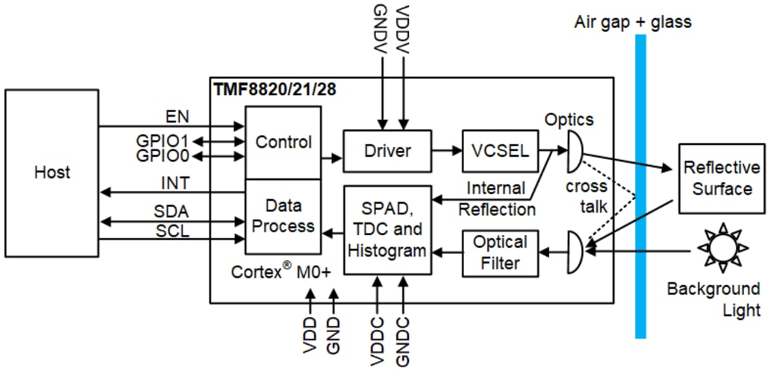 Blockdiagramm - ams OSRAM TMF8820, TMF8821 und TMF8828 Multizonen-ToF-Sensoren