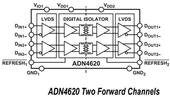 Blockdiagramm - Analog Devices Inc. ADN4620 und ADN4621 2,5-Gigabit-LVDS-Isolatoren