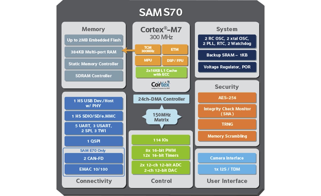 Blockdiagramm - Microchip Technology SAM S 32-Bit-Mikrocontroller