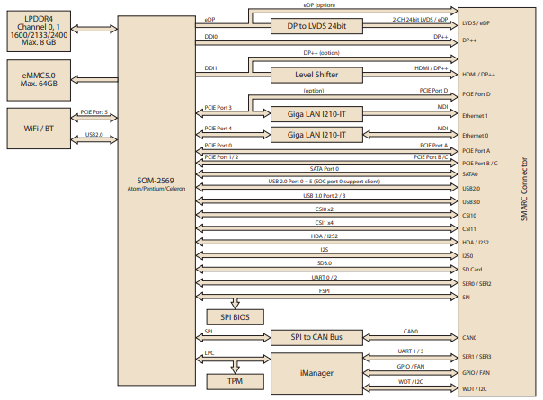 Blockdiagramm - Advantech SOM-2569BNBCA-S7A1 Leiterplatte