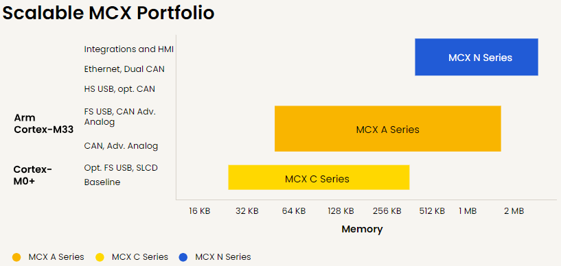 Tabelle - NXP Semiconductors MCX Industrie- und IoT-Mikrocontroller