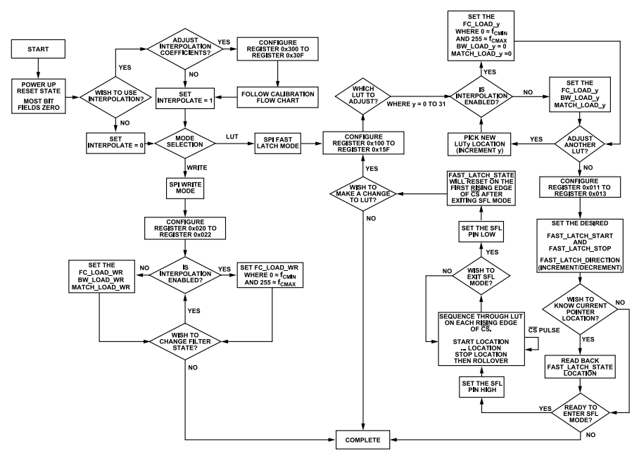 Analog Devices Inc. ADMV8526 Digital abstimmbare Filter