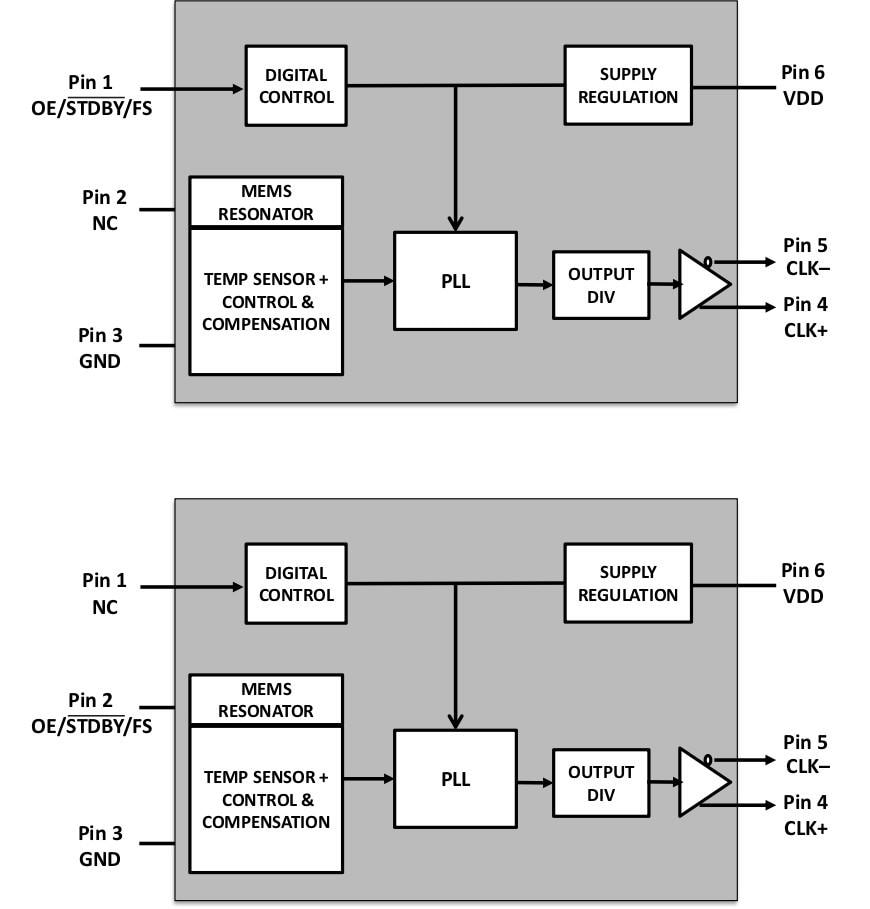 Blockdiagramm - Microchip Technology DSC12X2/3/4 Standard-Taktoszillatoren