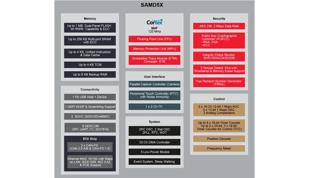 Blockdiagramm - Microchip Technology 32-Bit SAM-D-Mikrocontroller