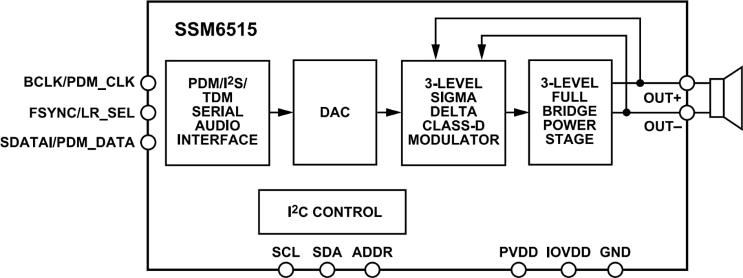 Blockdiagramm - Analog Devices Inc. SSM6515 Audioverstärker der Leistungsklasse D mit extrem geringem Stromverbrauch