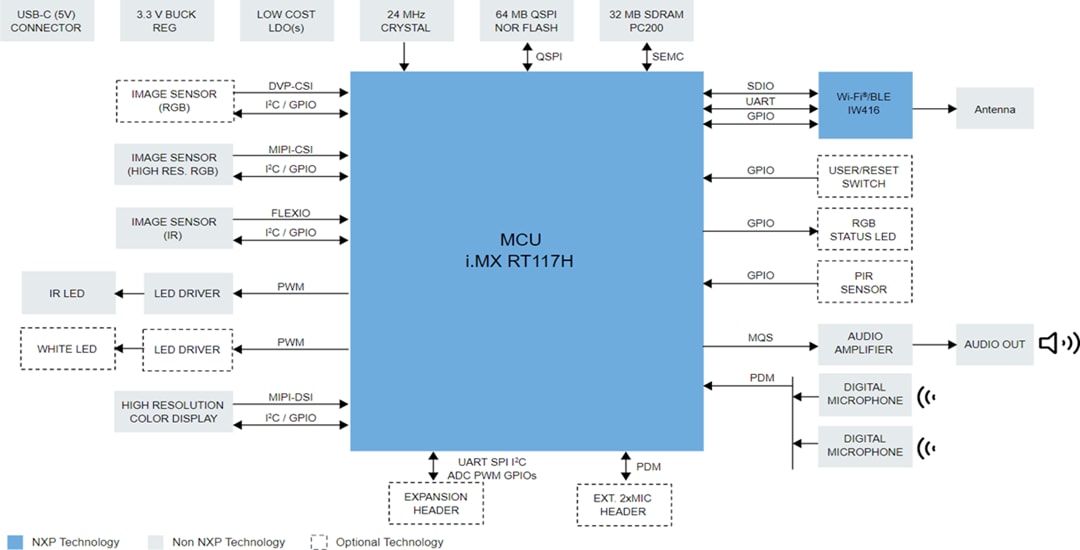 Blockdiagramm - NXP Semiconductors SLN-TLHMI-IOT EdgeReady Smart-HMI-Lösung
