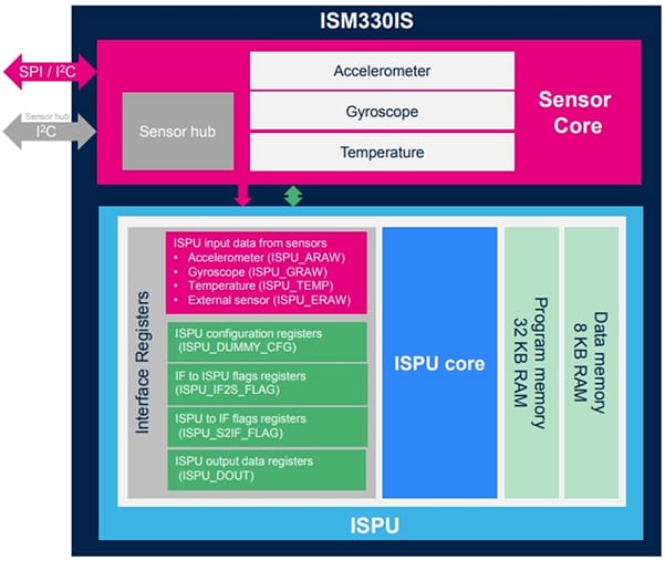 Blockdiagramm - STMicroelectronics ISM330IS und ISN330ISN iNEMO Trägheitsmodule