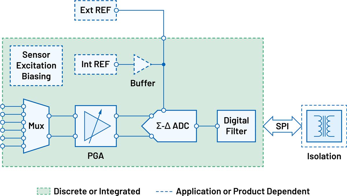 Analog Devices Inc. Vollständig integrierte Spannungs- und Strommessung