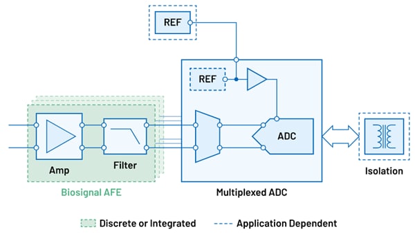 Blockdiagramm - Analog Devices Inc. Mehrkanal-Spannungs-, Strom- und Biosignale