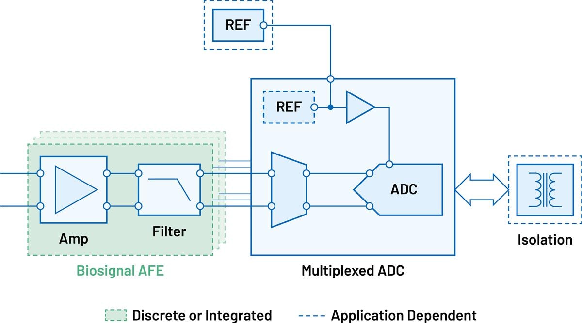 Analog Devices Inc. Mehrkanal-Spannungs-, Strom- und Biosignale