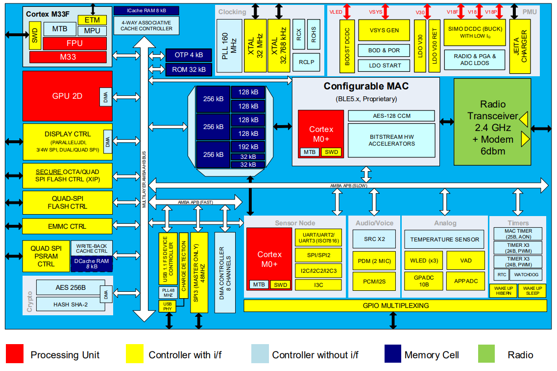 Blockdiagramm - Renesas / Dialog DA1470x Drahtlose Multi-Core-SoCs