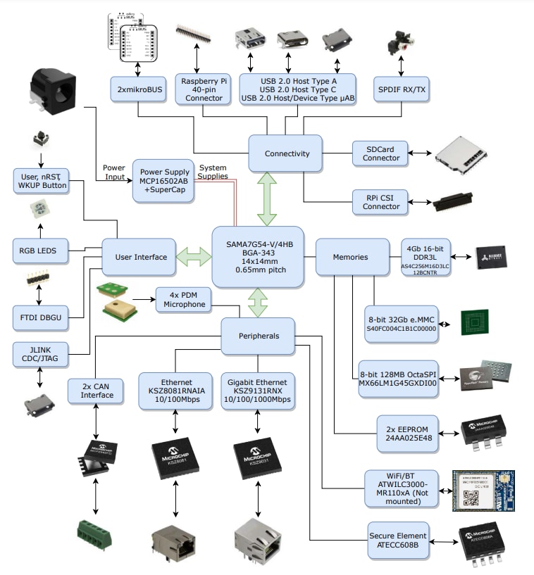 Blockdiagramm - Microchip Technology SAMA7G54-EK Evaluierungskit