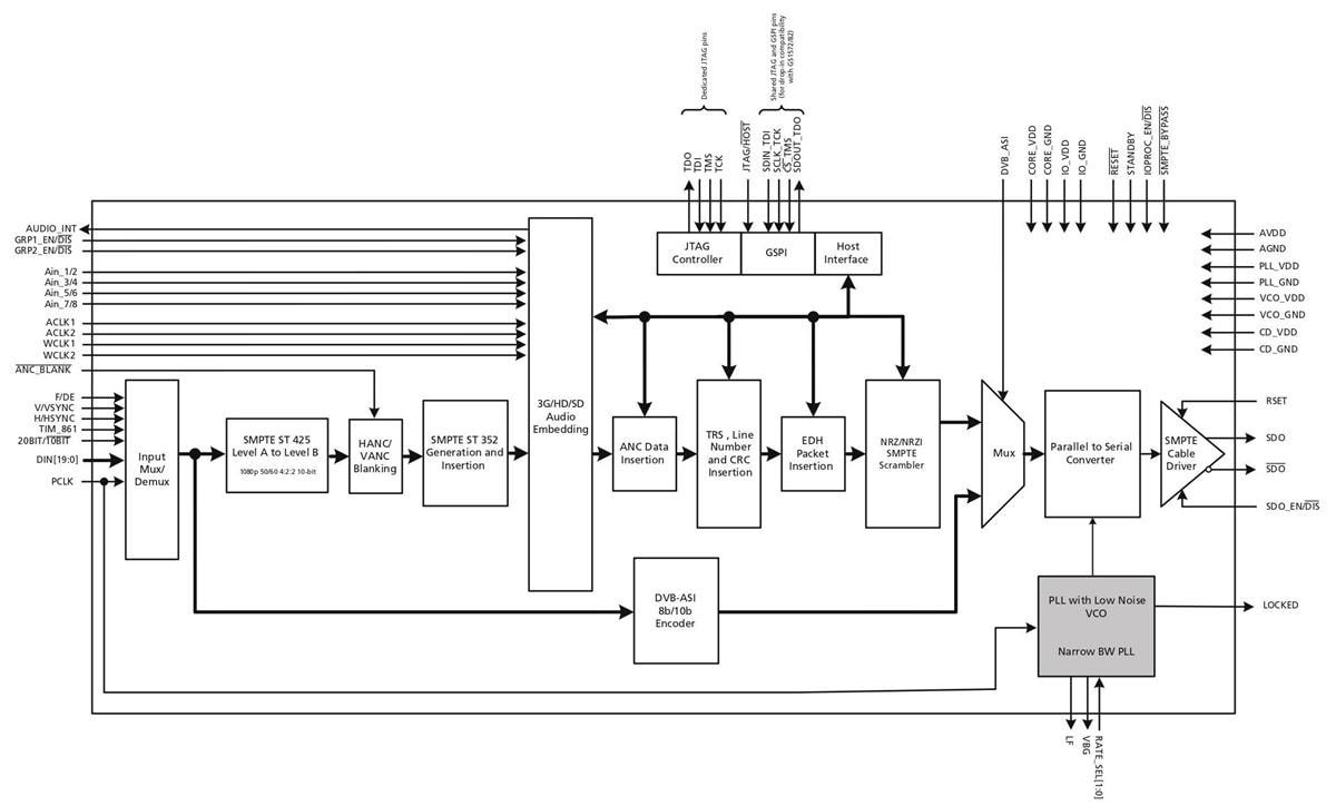 Semtech GS2972 3G/HD/SD-SDI Serialisierer
