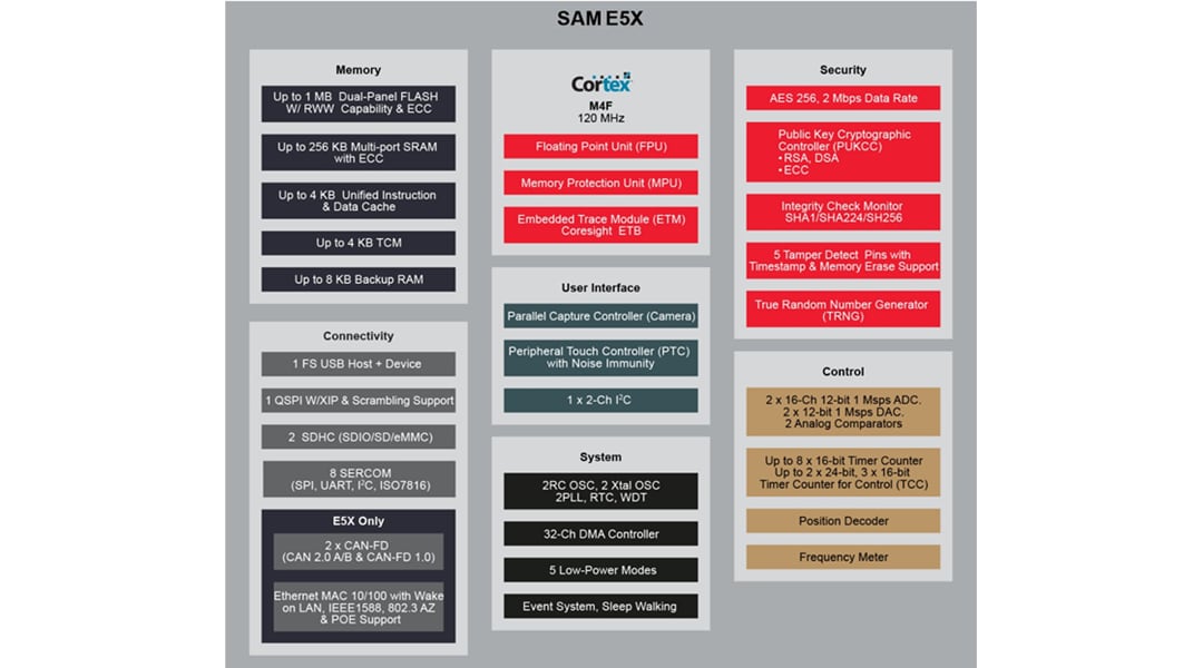Blockdiagramm - Microchip Technology SAM E 32-Bit-Mikrocontroller