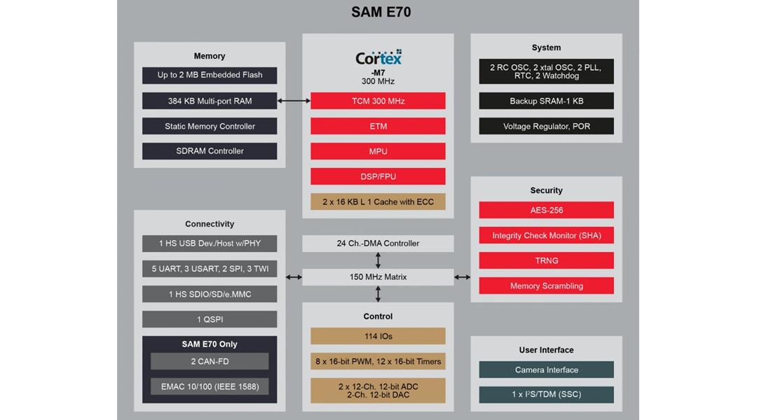 Blockdiagramm - Microchip Technology SAM E 32-Bit-Mikrocontroller