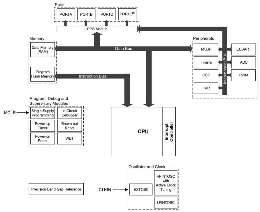 Blockdiagramm - Microchip Technology PIC16F15255 28-Pin-Mikrocontroller