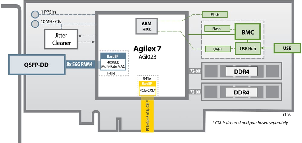 BittWare IA-440i Agilex™ FPGA-Karte mit 400 GbE und PCIe Gen5 x16
