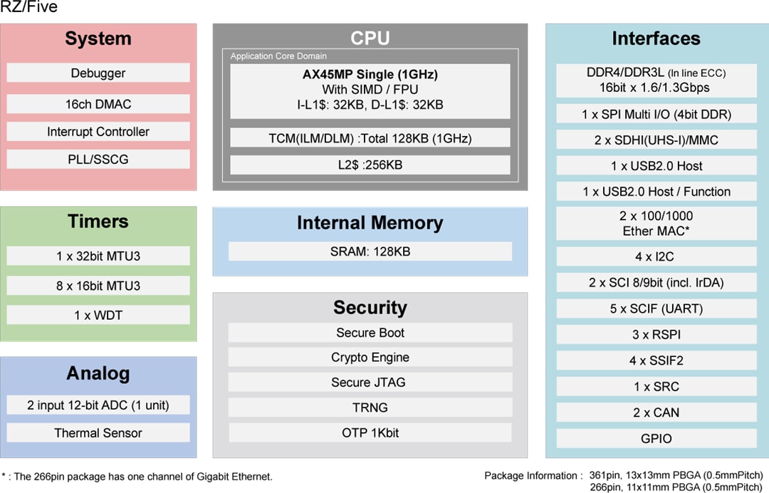 Renesas Electronics RZ/Five-RISC-V Mikroprozessor