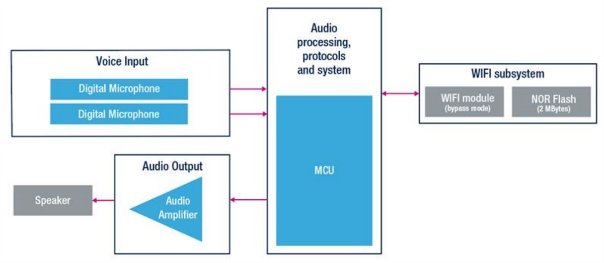 STMicroelectronics STEVAL-VOICE-UI Sprachschnittstellen-Evaluierungskit