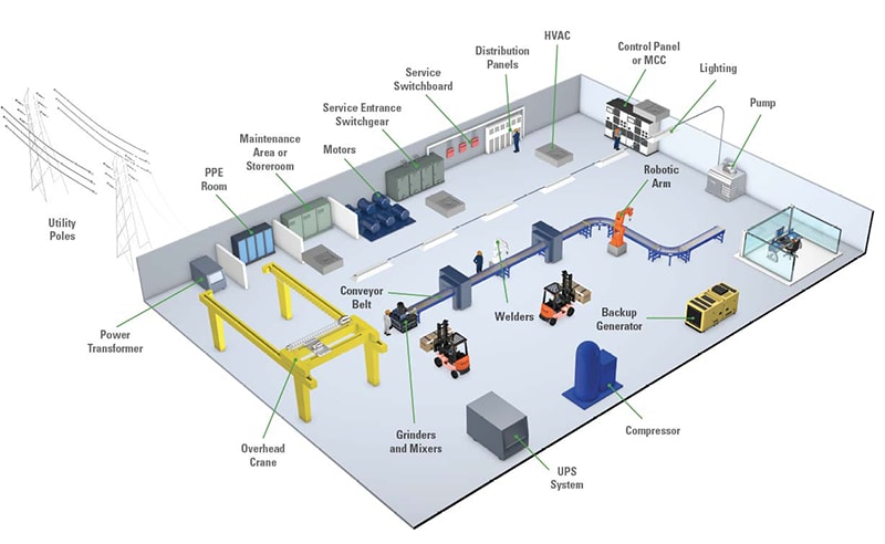 Littelfuse Portfolio an industriellen Fertigungs- und Verarbeitungsprodukten