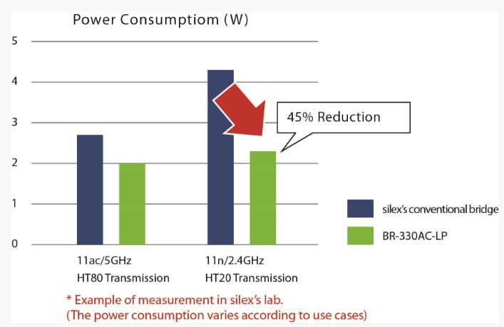 Silex Technology BR-330AC-LP Low Power Ethernet to Wi-Fi® Bridge