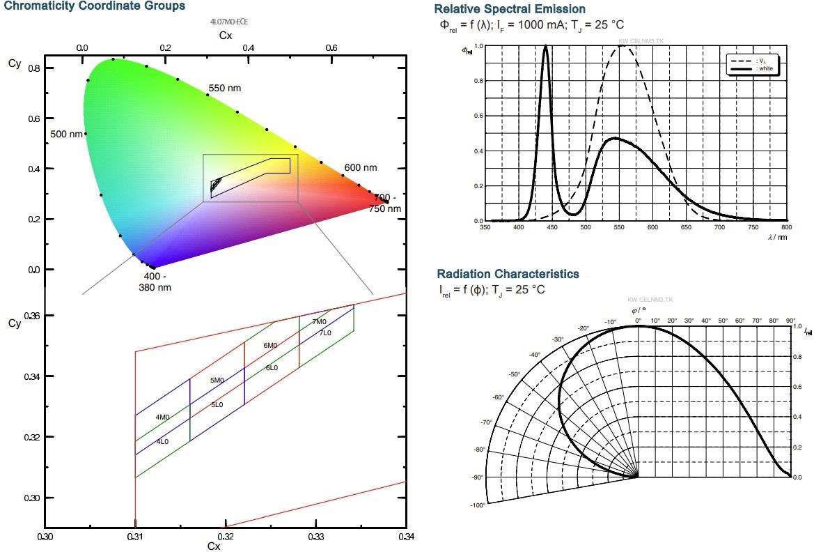 Leistungsdiagramm - ams OSRAM OSLON® Compact PL KW CELNM3.TK Hochleistungs-LED