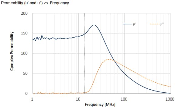 TDK IBQ15 Flexield-Magnetfolien für RFID