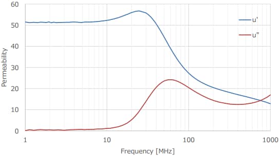 TDK IFQ06 Flexield-Magnetfolien für RFID