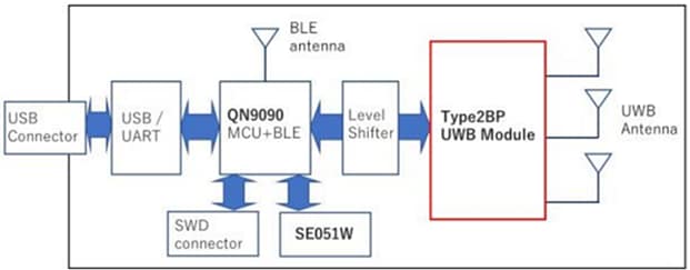 Murata Type2BP Ultra-Breitband-Modul-Evaluierungskit