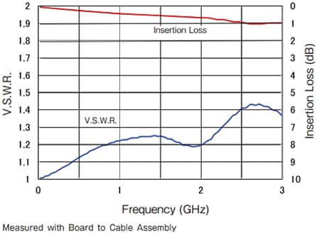 Leistungsdiagramm - Hirose Electric GT43 Geschirmte Koaxial-Steckverbinder