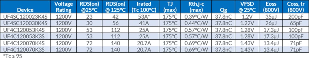 Tabelle - onsemi UF4C/SC 1.200 V Gen 4 SiC-FETs