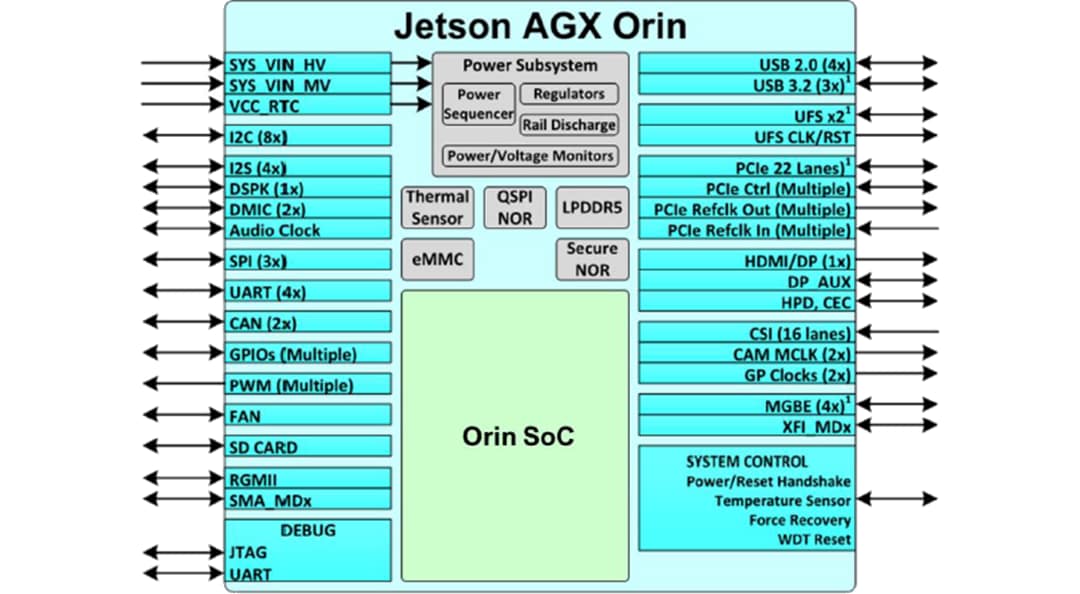 Blockdiagramm - Seeed Studio NVIDIA® Jetson AGX Orin™ Developer Kit