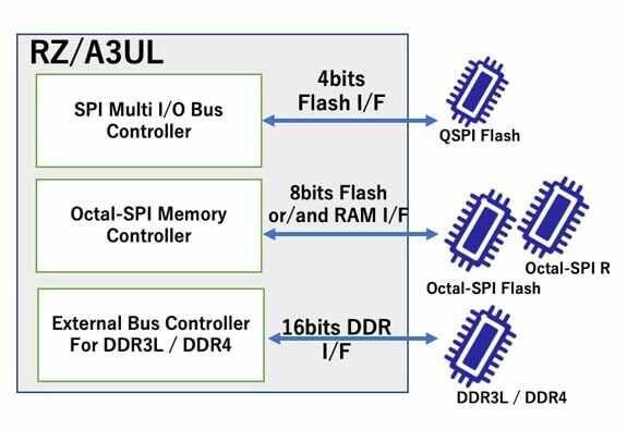 Renesas Electronics RZ/A3UL Hochleistungs-CPU