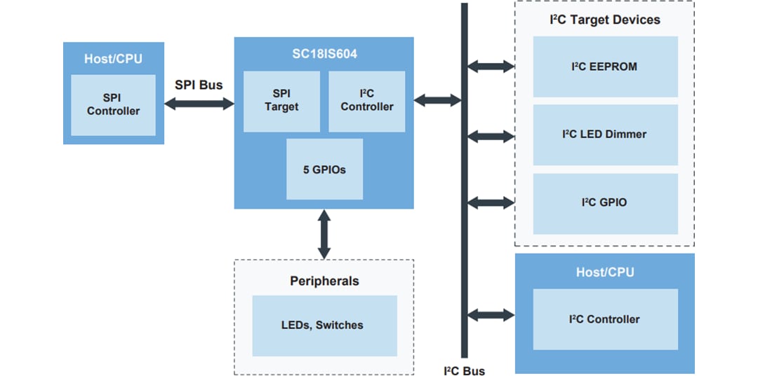 Applikations-Schaltungsdiagramm - NXP Semiconductors SC18IS604 SPI-zu-I2C-Bus-Brücke