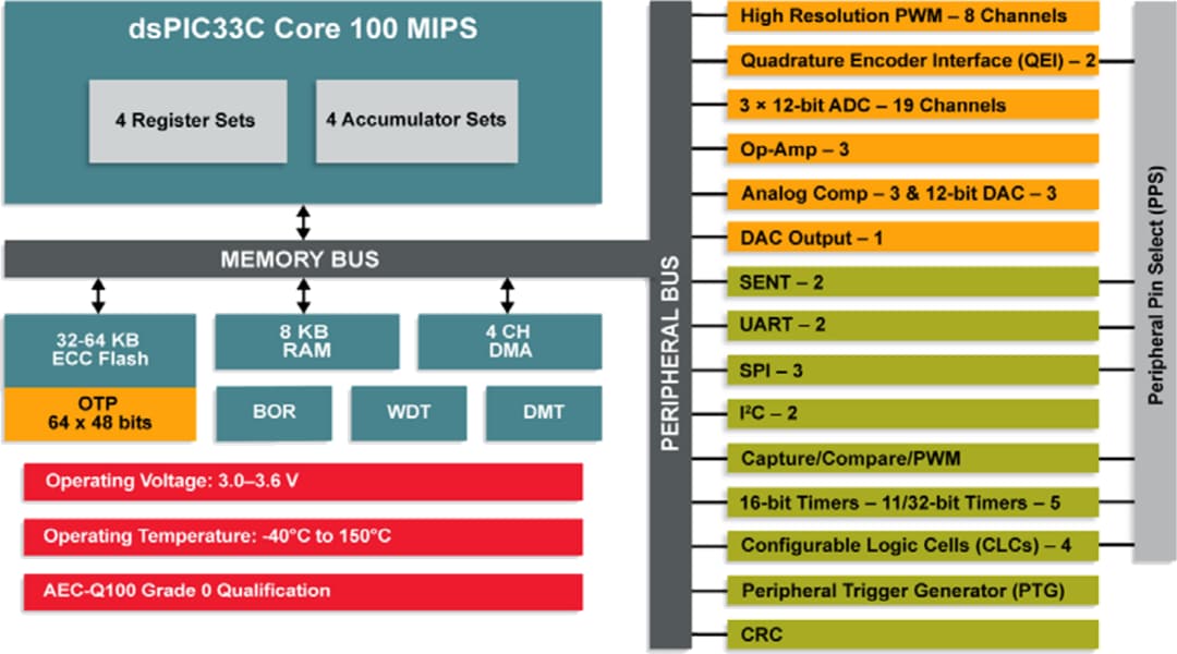 Blockdiagramm - Microchip Technology dsPIC33CK256MC50x 100-MHz-Hochleistungs-DSCs