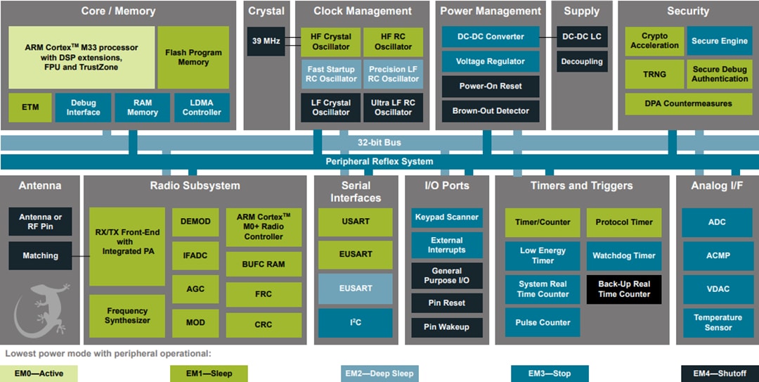Blockdiagramm - Silicon Labs BGM240P Module