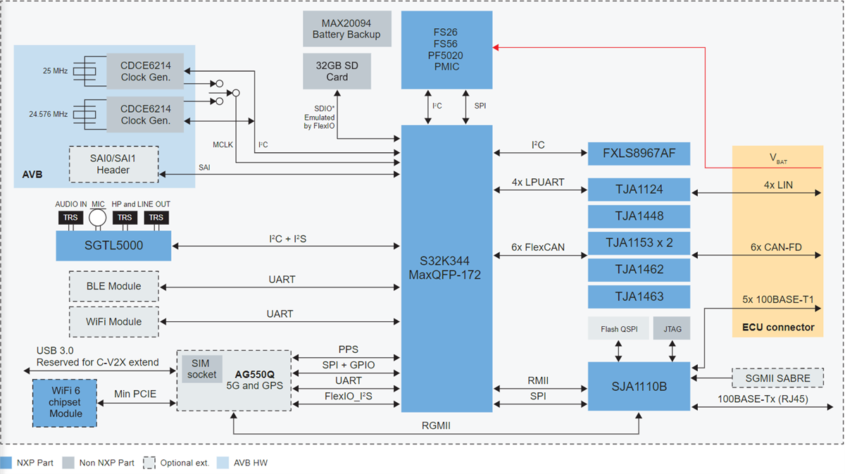 Blockdiagramm - NXP Semiconductors S32K3-T-BOX Evaluierungsboard