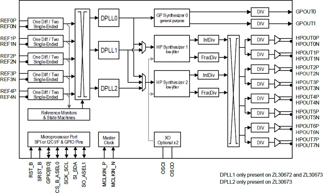 Blockdiagramm - Microchip Technology ZL30671LFG7 Systemsynchronisator