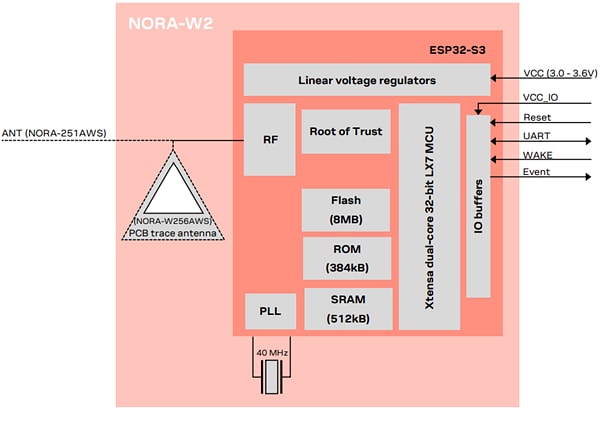 Blockdiagramm - u-blox NORA-W2 Expresslink Multifunkmodule