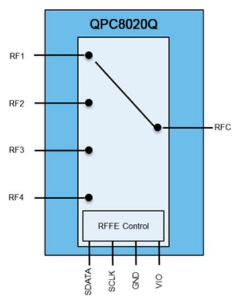 Blockdiagramm - Qorvo QPC8020Q SP4T-RFFE-GSM-Hochleistungsschalter