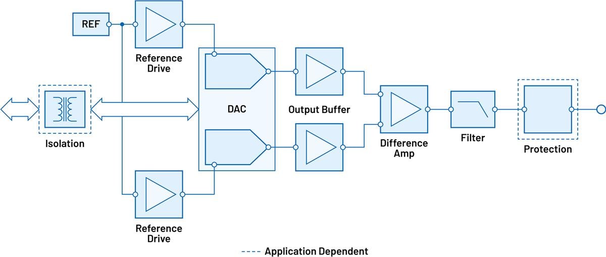 Analog Devices Inc. Sinuswellen-Spannungserzeugung