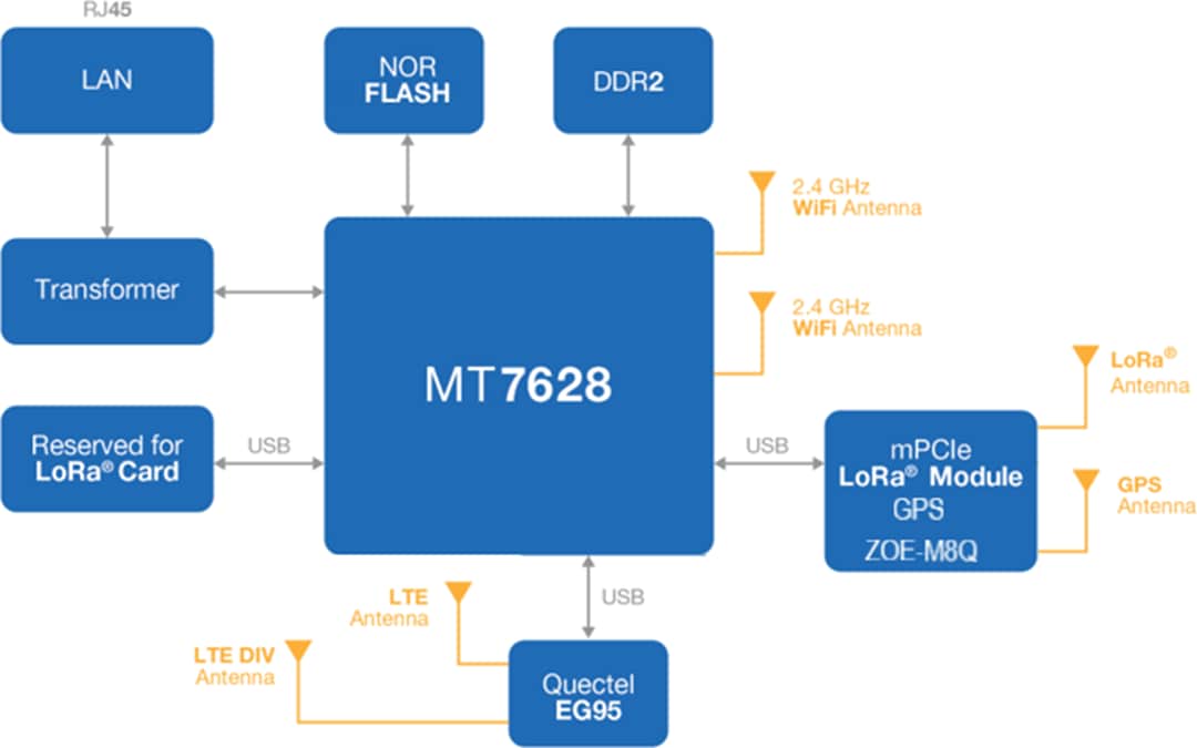 Blockdiagramm - Arduino WisGate Edge Pro Gateways für LoRaWAN®