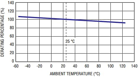 Bourns PF-J POWrFuse™ Hochleistungssicherungen