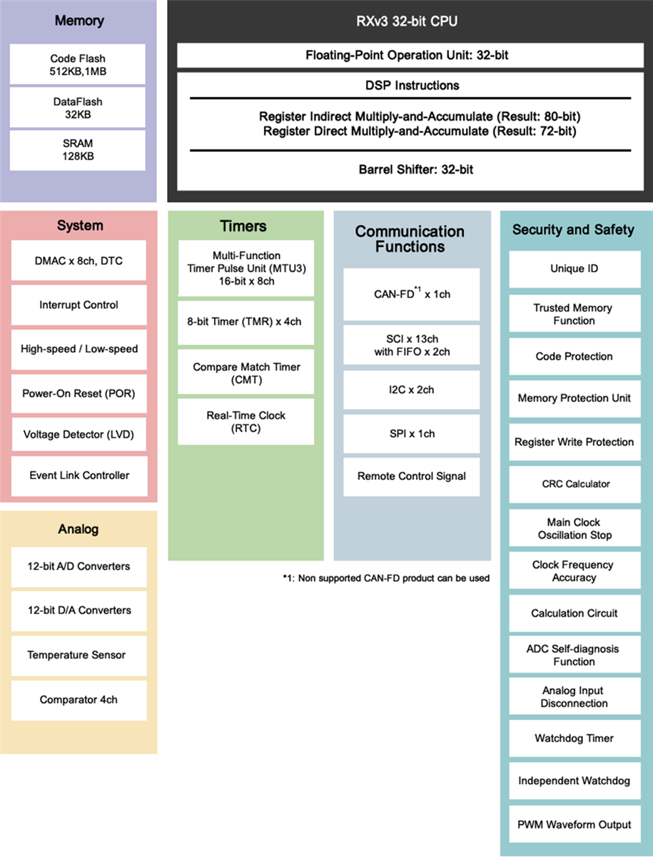 Blockdiagramm - Renesas Electronics RX660 32-Bit  Mikrocontroller