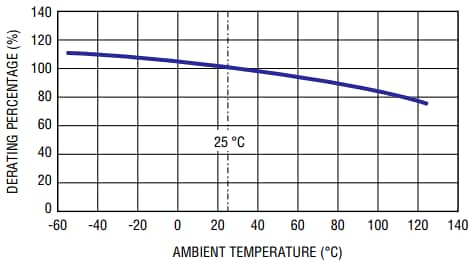 Bourns PF-E POWrFuse™ Photovoltaik (gPV)-Leistungssicherungen