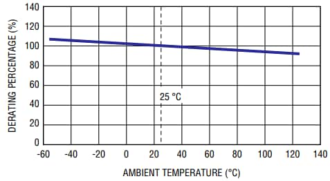 Bourns PF-G POWrFuse™ Hochleistungssicherungen